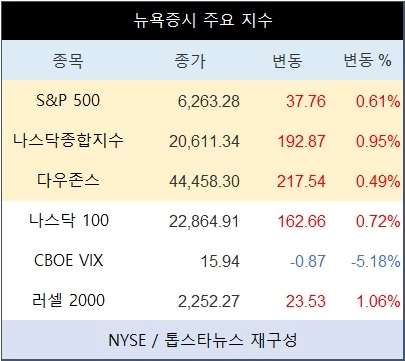 [표] 뉴욕증시 주요 지수