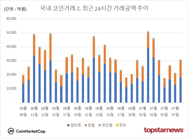 [그래프] 국내 코인거래소 하루거래액 추이