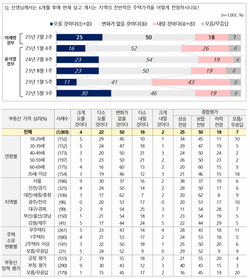 전국지표조사