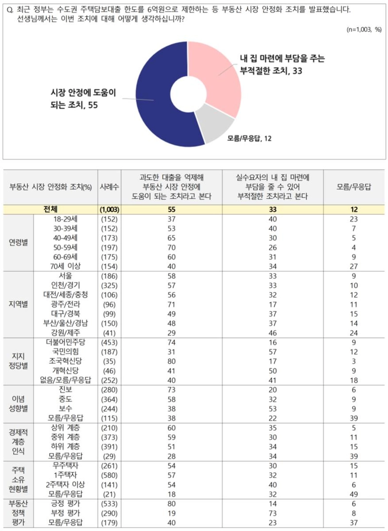 전국지표조사