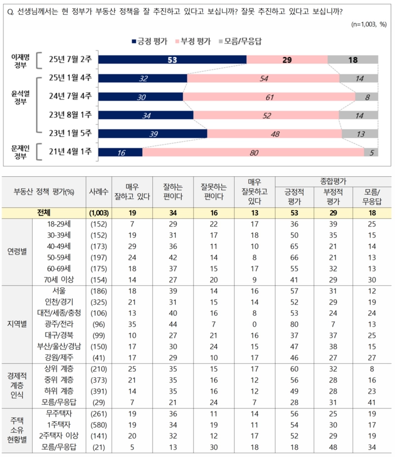 전국지표조사