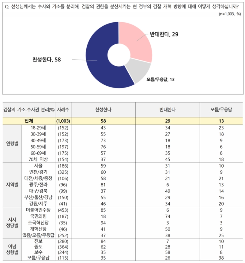 전국지표조사