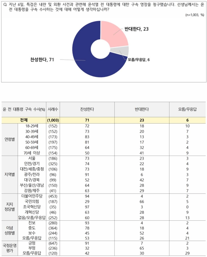 전국지표조사