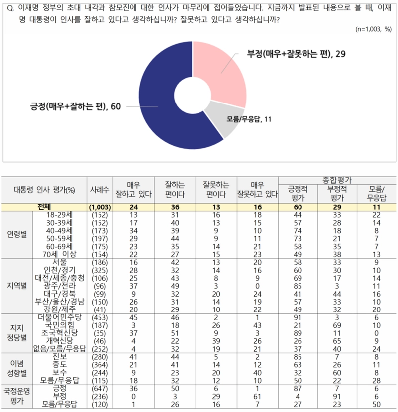 전국지표조사