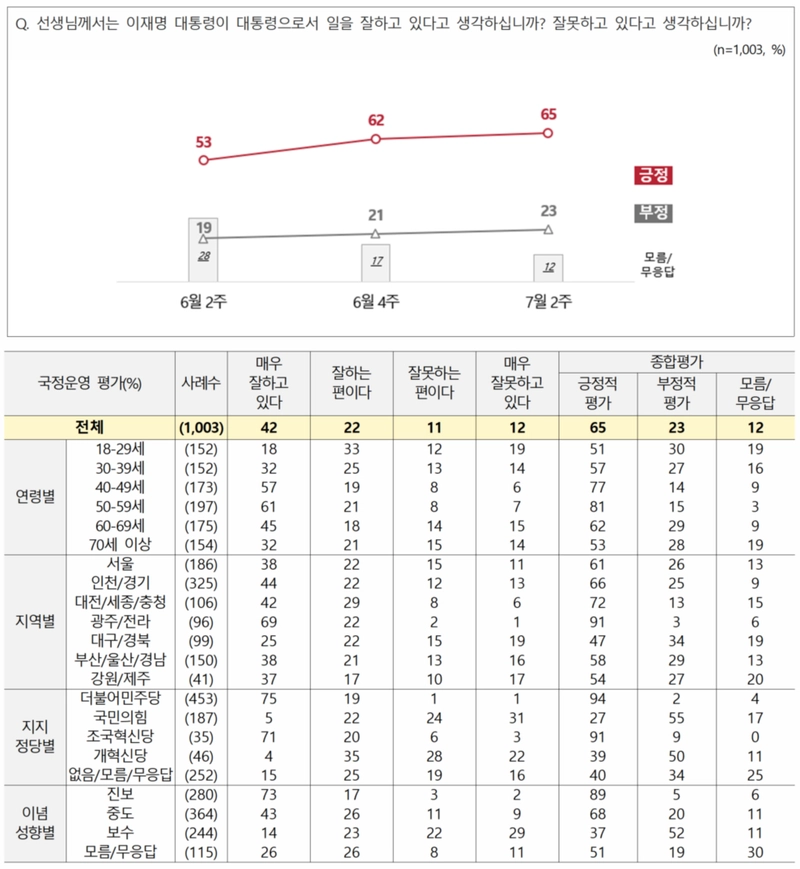 전국지표조사(NBS, National Barometer Survey)