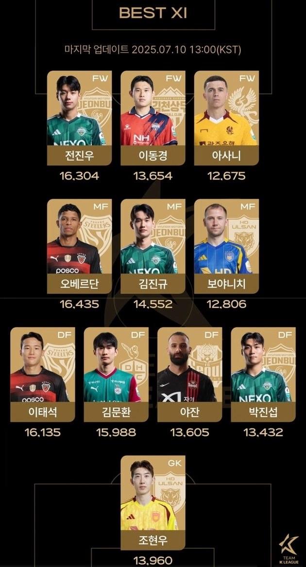 “오베르단 1위 질주”…팀 K리그 베스트11 투표 전진우 2위 / 연합뉴스