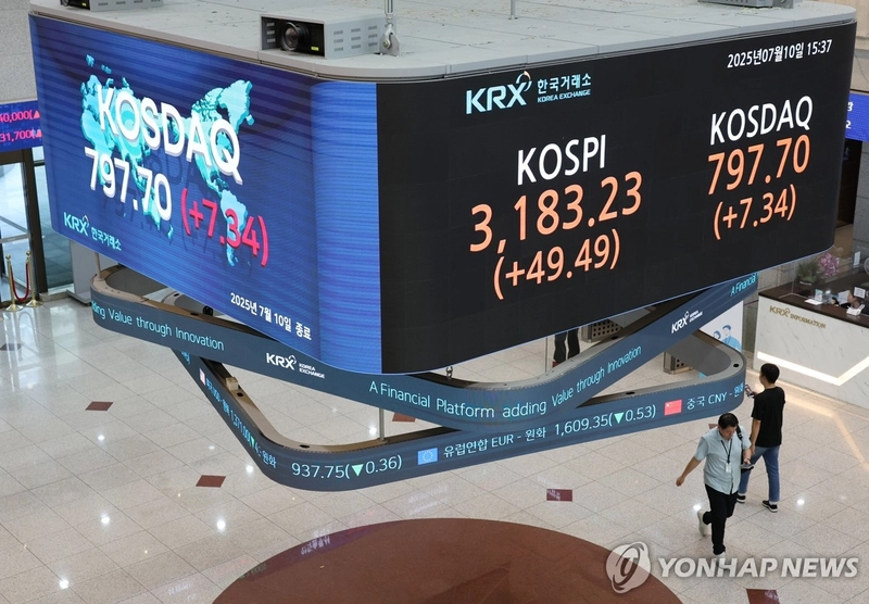 국내 증시 시가총액 첫 3,000조 원 돌파…코스피 2,600조 원대 사상 최대
