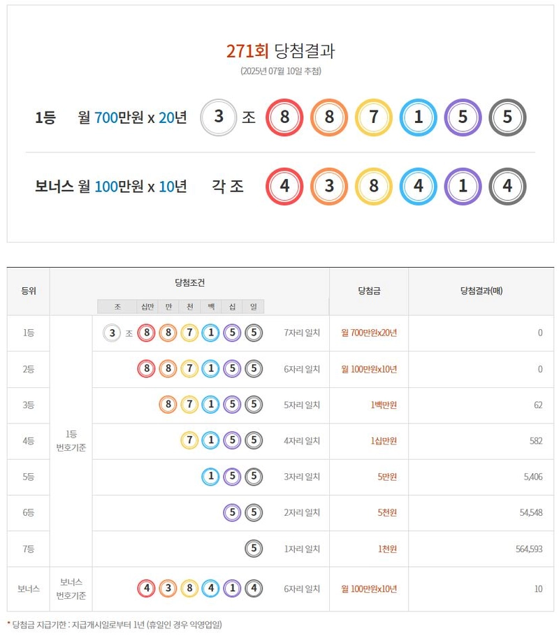 연금복권 720 271회 당첨결과