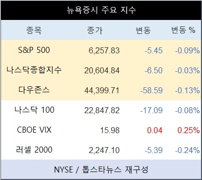 [표] 뉴욕증시 주요 지수
