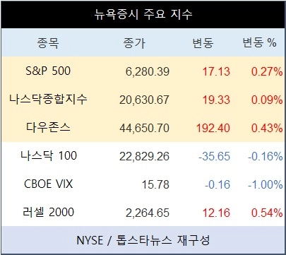[표] 뉴욕증시 주요 지수