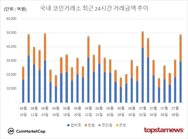 [그래프] 국내 코인거래소 하루거래액 추이