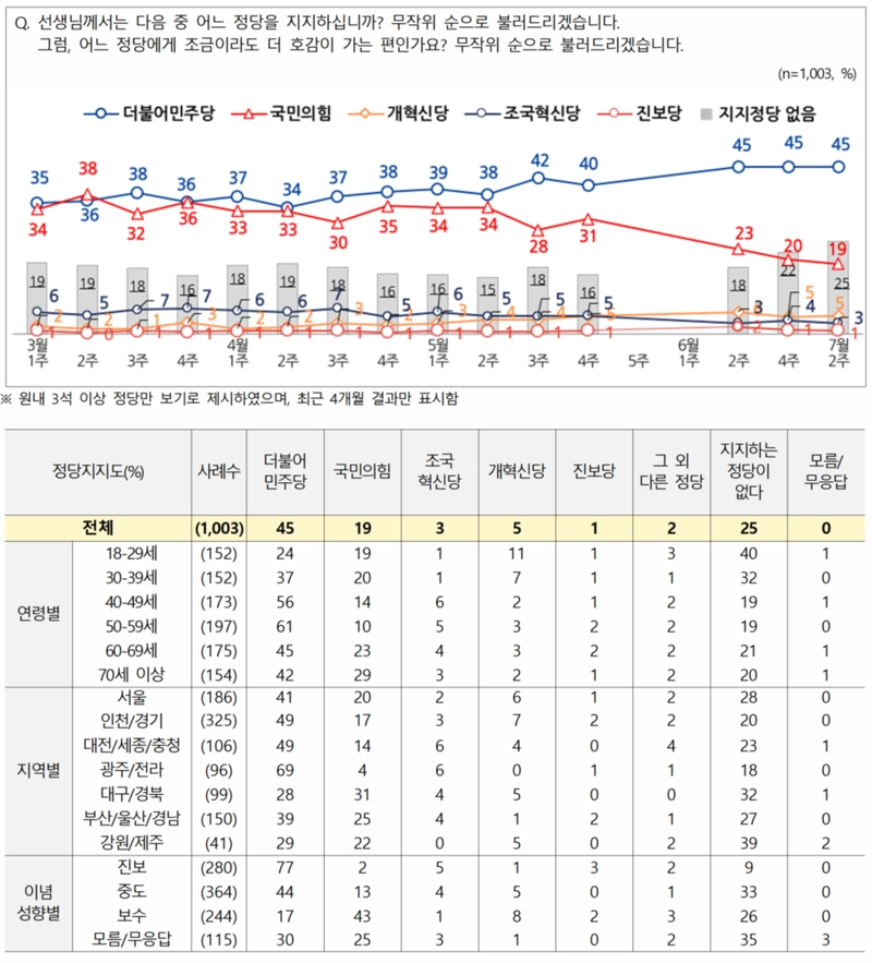 전국지표조사