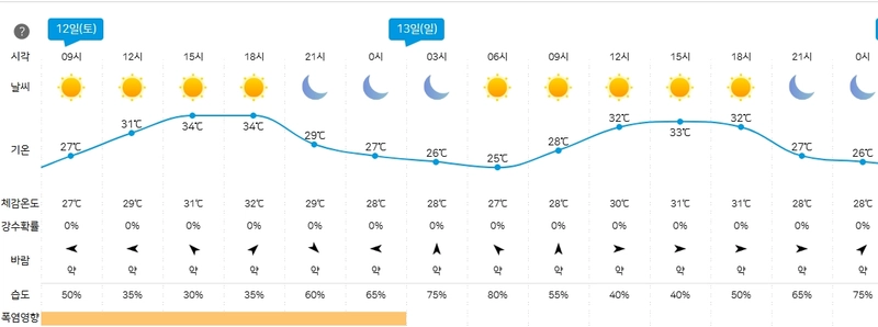 서울 주말 날씨(기상청 제공)