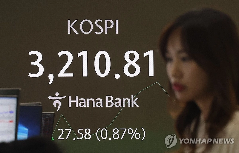코스피 3,200 돌파 후 상승폭 축소…코스닥 800선 회복
