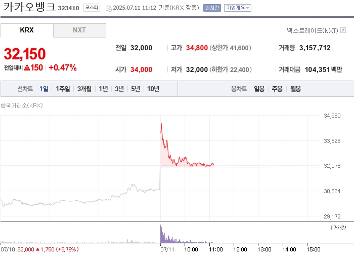 “장 초반 급등 후 하락 전환”…카카오뱅크, 7월 11일 주가 변동성 확대