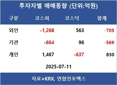 [표]투자자별 매매동향