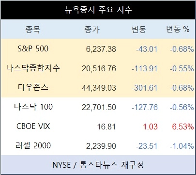 [표] 뉴욕증시 주요 지수