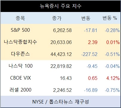 [표] 뉴욕증시 주요 지수