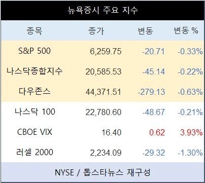 [표] 뉴욕증시 주요 지수