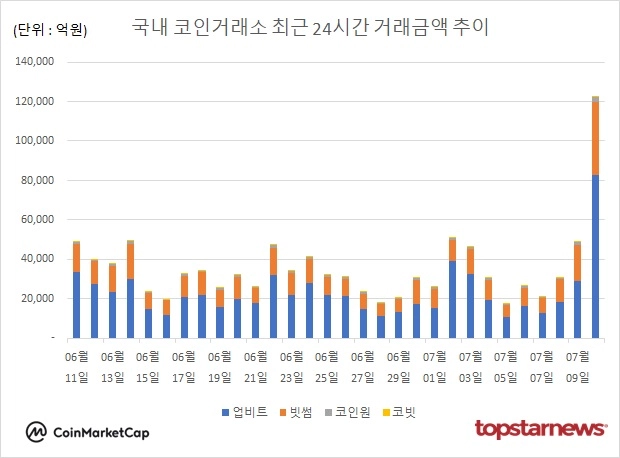 [그래프] 국내 코인거래소 하루거래액 추이