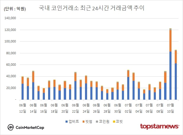 [그래프] 국내 코인거래소 하루거래액 추이