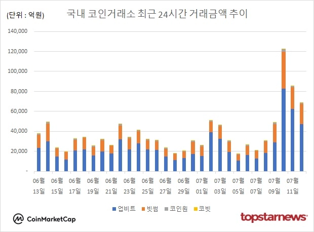 [그래프] 국내 코인거래소 하루거래액 추이