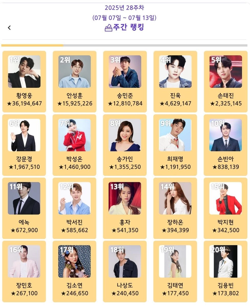 “치열한 팬심 경쟁”…황영웅, ‘트롯스타’ 7월 2주차 1위→압도적 별 투표로 왕좌