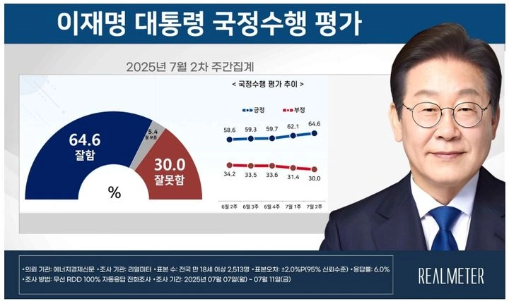 [국정지지율] 이재명 대통령 국정수행 긍정 평가 64.6%…20대·TK·보수층서 상승폭 커(리얼미터)