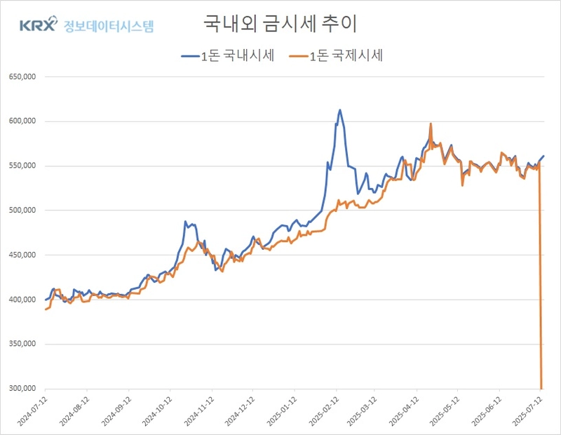 미국 물가 지표 호조에 금값 상승세…국내외 시세 동반 상승 (금값시세)