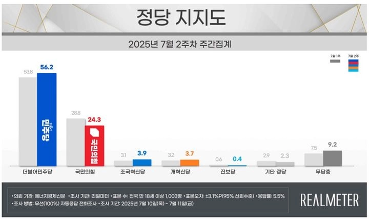 [정당 지지율] 민주당 56.2%…2018년 이후 최고치, 국민의힘 24.3%로 역대 최저 경신(리얼미터)