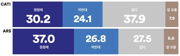[당대표 지지율] 정청래 30.2% vs 박찬대 24.1%, 차기 민주당 대표 적합도 접전… 지지층 결집은 정청래 우세(여론조사꽃)