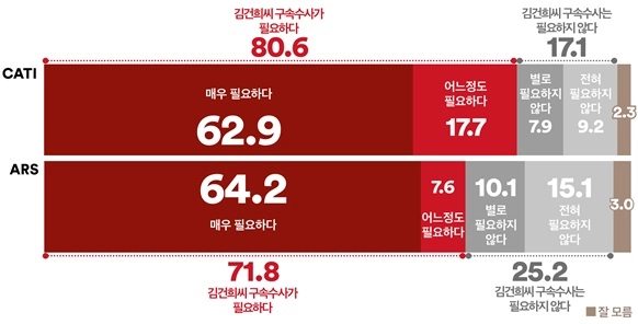 국민 10명 중 8명 “김건희 구속수사 필요”… 전화·ARS조사 모두 압도적 찬성(여론조사꽃)
