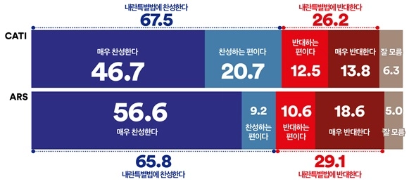 국민 67.5% “내란특별법 찬성”… 전 지역·전 세대서 공감, 보수층·국민의힘 지지층은 ‘반대’ 우세(여론조사꽃)