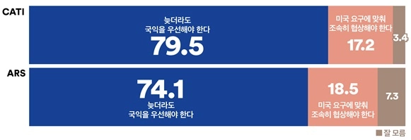 한미관세협상, 10명 중 8명 “늦더라도 국익 우선해야”… 이념·정당 초월한 압도적 여론(여론조사꽃)