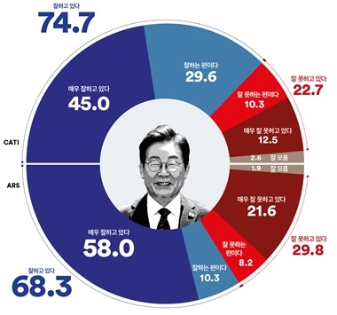 [국정 지지율] 이재명 대통령 국정운영 ‘긍정평가’ 74.7%… 전 지역·전 세대서 우세한 지지 확인(여론조사꽃)