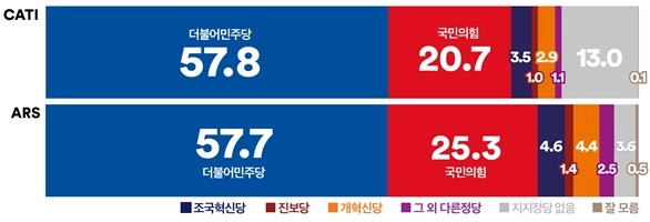 [정당지지율] ‘더불어민주당’ 지지율 57.8%로 올해 다섯 번째 최고치… ‘국민의힘’은 20.7%로 최저치 기록(여론조사꽃)