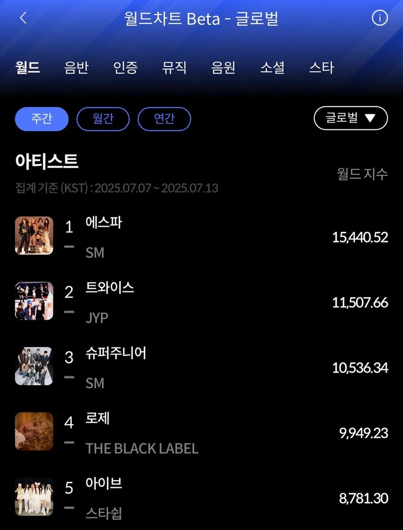 “에스파·트와이스, 월드차트 정상 등극”…한터 7월 2주 집계→국내외 K팝 존재감 드러냈다 / 한터차트