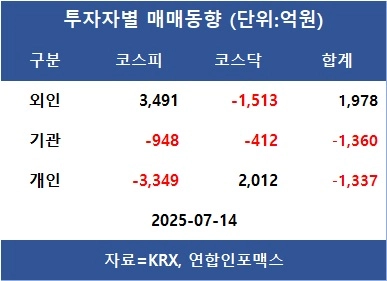 [표]투자자별 매매동향