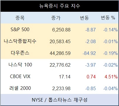 [표] 뉴욕증시 주요 지수