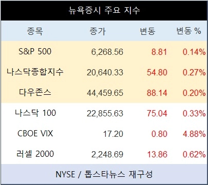 [표] 뉴욕증시 주요 지수