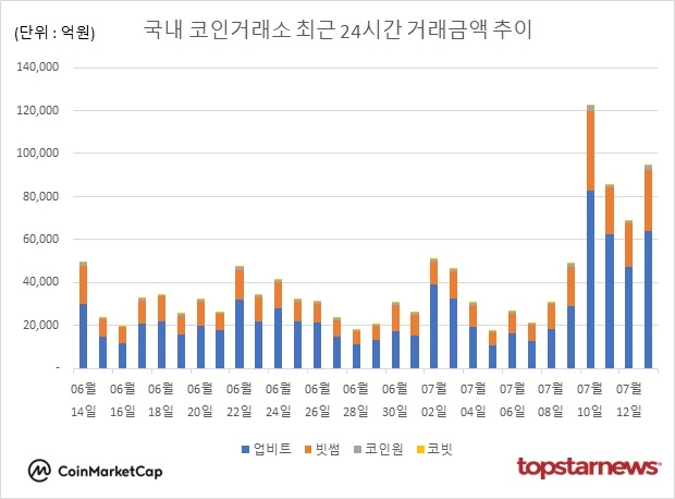 [그래프] 국내 코인거래소 하루거래액 추이