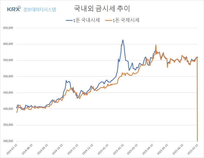 상승한 국제 금값, 그러나 국내 시세는 하락…환율 영향과 시세 차이 주목 (금값시세)