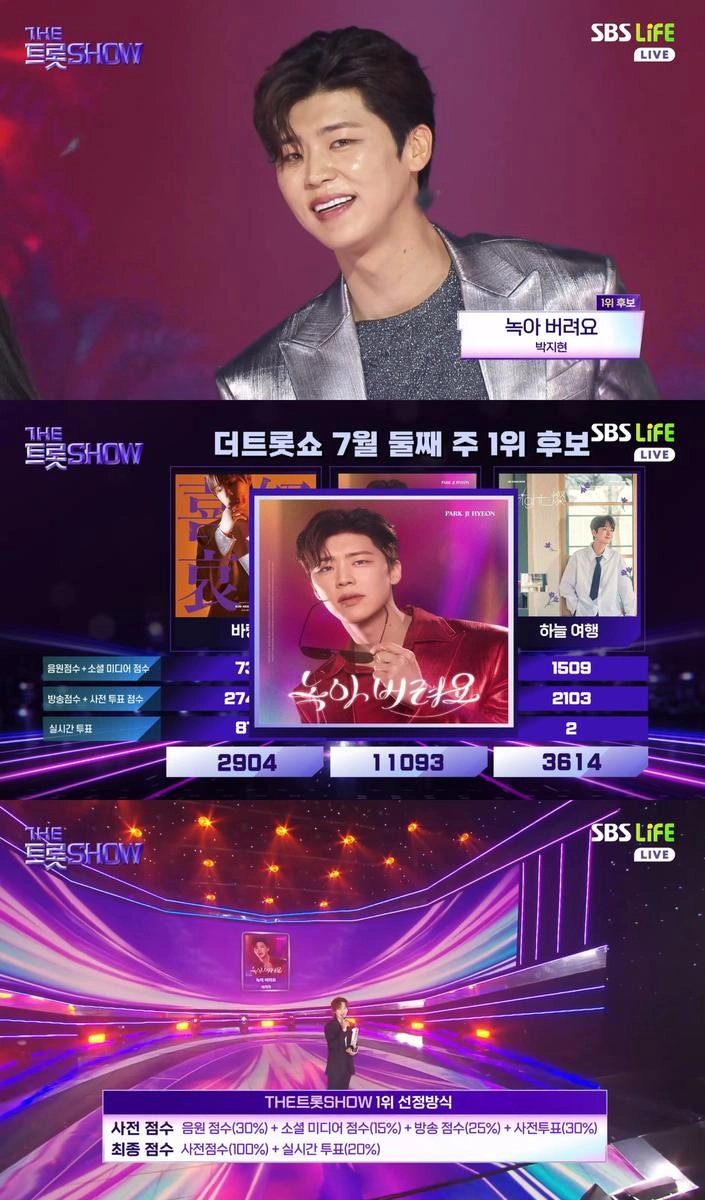 “1위로 입증한 트롯 저력”…박지현, ‘더 트롯쇼’ 녹아 버려요→가요계 정점에 서다 / SBS Life