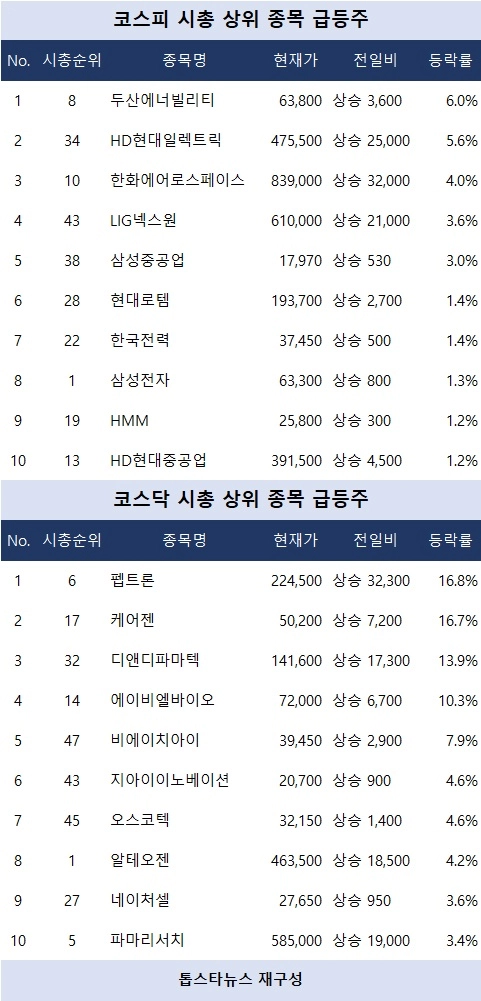 [증시 시황] 방산·바이오, 증시의 중심에 서다…두산에너빌리티·펩트론 급등세 주목