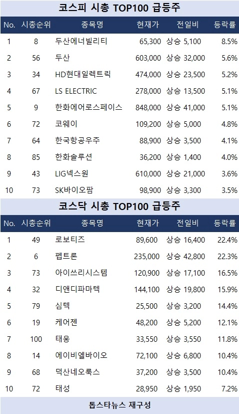[증시 시황] 두산에너빌리티·로보티즈 강세…방산·로봇주 중심 산업 반등세