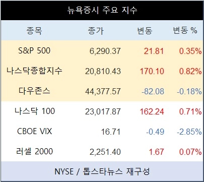 [표] 뉴욕증시 주요 지수
