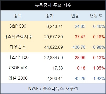 [표] 뉴욕증시 주요 지수