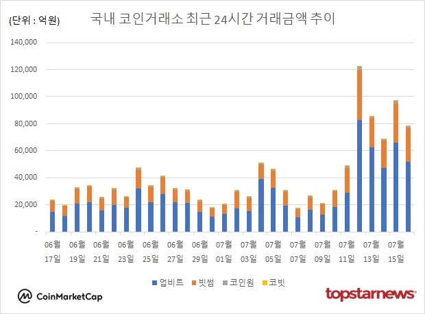 [그래프] 국내 코인거래소 하루거래액 추이
