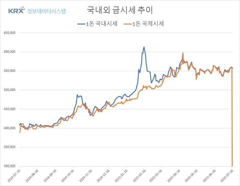 [그래프] 최근 1년간 국내외 금1돈 시세 추이 / KRX 정보데이터시스템