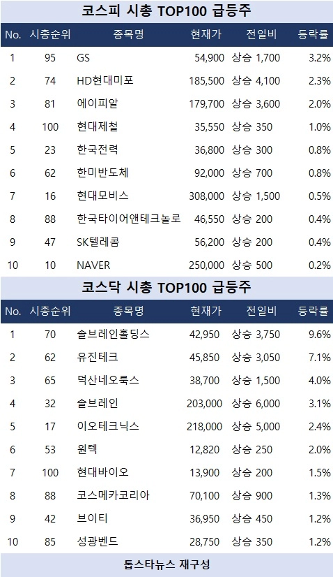[증시 시황] 솔브레인홀딩스·GS 상승 주도…반도체·전기설비 업종 강세 속 혼조세 흐름